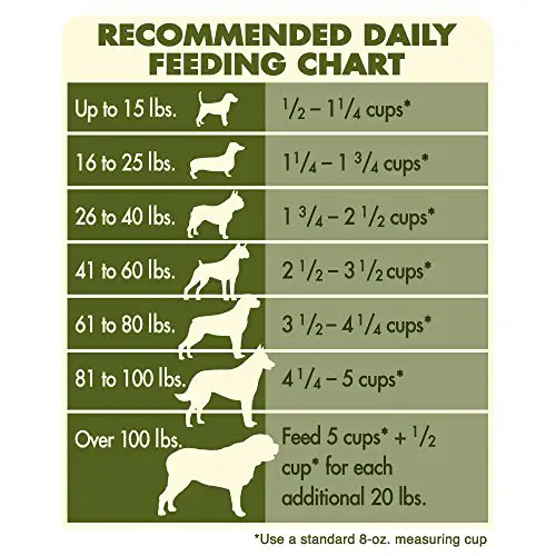 Blue Puppy Food Feeding Chart / Blue Buffalo Puppy Food Feeding Chart